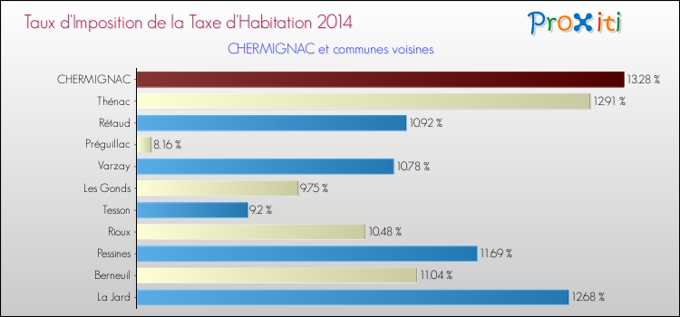 Taux d'imposition de la taxe d'habitation 2014 pour CHERMIGNAC et les communes proches Comparaison des taux d'imposition de la taxe d'habitation 2014 pour CHERMIGNAC et les communes voisines