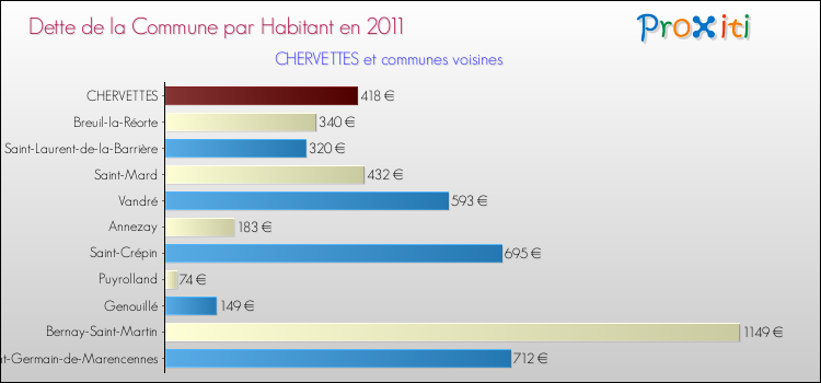 Dette par habitant de la commune en 2011 pour CHERVETTES et les communes proches Comparaison de la dette par habitant de la commune en 2011 pour CHERVETTES et les communes voisines