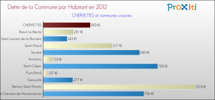 Dette par habitant de la commune en 2012 pour CHERVETTES et les communes proches Comparaison de la dette par habitant de la commune en 2012 pour CHERVETTES et les communes voisines
