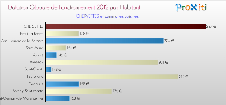 Montant des dotations globales de fonctionnement DGF par Habitant pour CHERVETTES et les communes proches Comparaison des des dotations globales de fonctionnement DGF par habitant pour CHERVETTES et les communes voisines