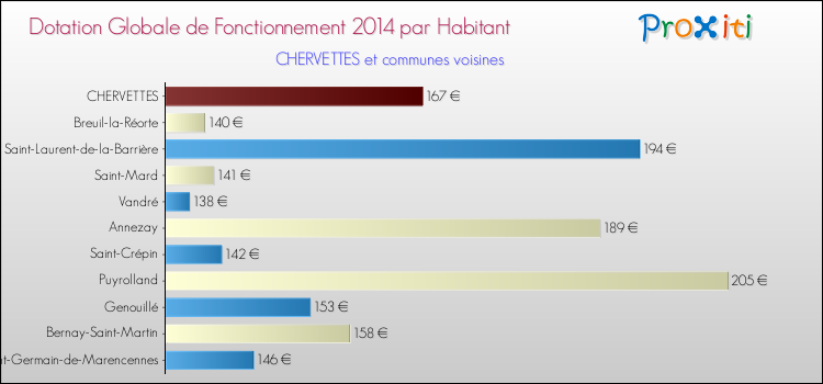 Montant des dotations globales de fonctionnement DGF par Habitant pour CHERVETTES et les communes proches en 2014. Comparaison des des dotations globales de fonctionnement DGF par habitant pour CHERVETTES et les communes voisines en 2014.