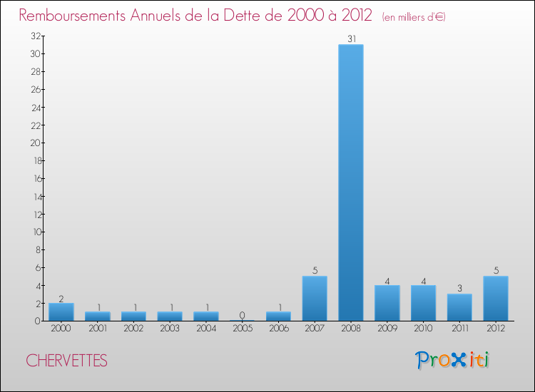 Evolution de l'annuité de la dette pour la commune de CHERVETTES de 2000 à 2012 Annuités de la dette pour CHERVETTES de 2000 à 2012
