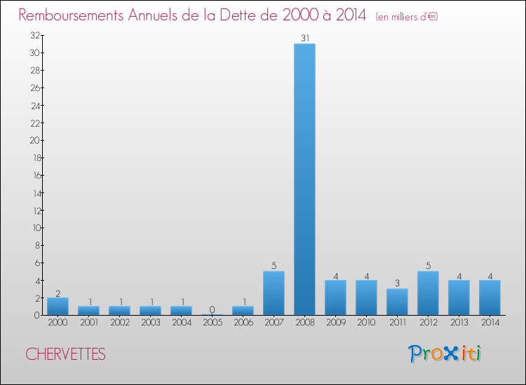 Evolution de l'annuité de la dette pour la commune de CHERVETTES de 2000 à 2014 Annuités de la dette pour CHERVETTES de 2000 à 2014