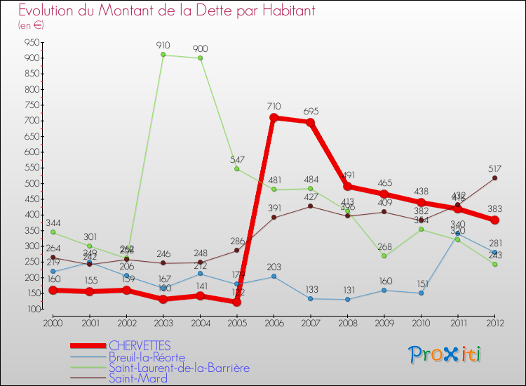 Evolution de la dette par habitant pour la commune de CHERVETTES et les communes proches de 2000 à 2012 Comparaison de la dette par habitant pour CHERVETTES et les communes voisines de 2000 à 2012