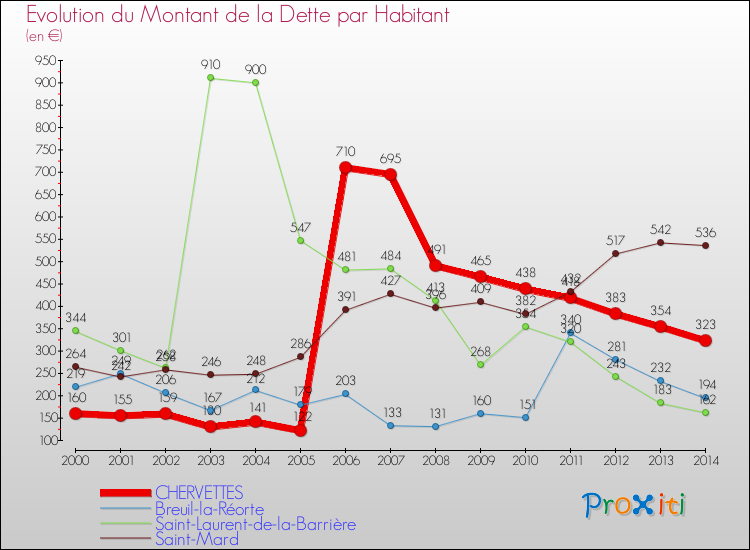 Evolution de la dette par habitant pour la commune de CHERVETTES et les communes proches de 2000 à 2014 Comparaison de la dette par habitant pour CHERVETTES et les communes voisines de 2000 à 2014