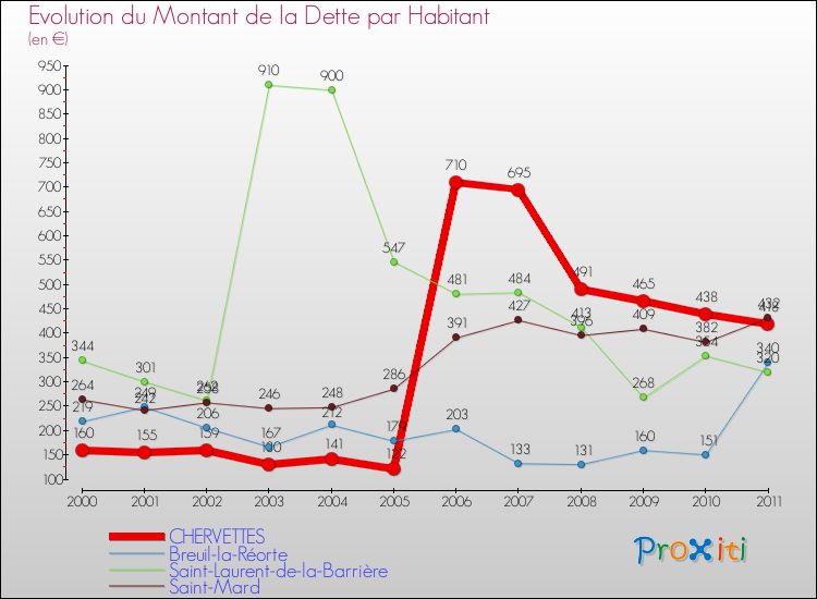 Evolution de la dette par habitant pour la commune de CHERVETTES et les communes proches Comparaison de la dette par habitant pour CHERVETTES et les communes voisines