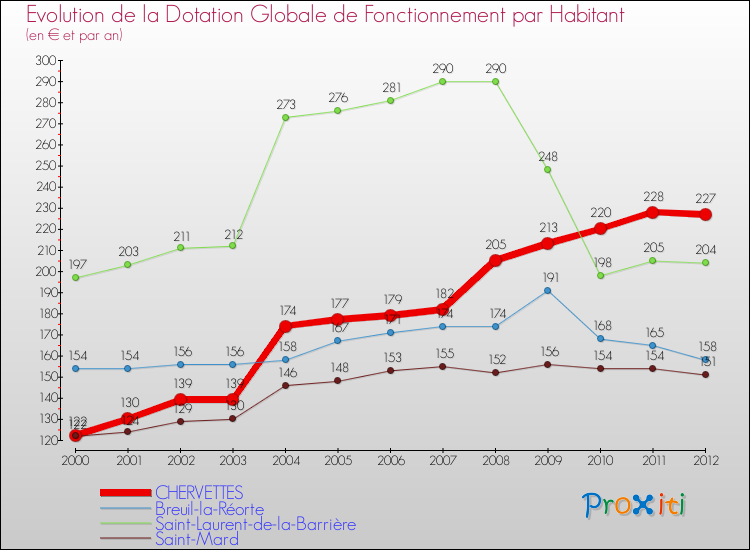 Evolution et montant de la dotation globale de fonctionnement par Habitant pour CHERVETTES et les communes proches Comparaison des dotations globales de fonctionnement par habitant pour CHERVETTES et les communes voisines