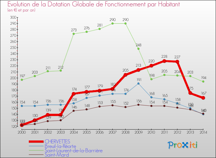 Evolution et montant de la dotation globale de fonctionnement par Habitant pour CHERVETTES et les communes proches de 2000 à 2014. Comparaison des dotations globales de fonctionnement par habitant pour CHERVETTES et les communes voisines de 2000 à 2014.