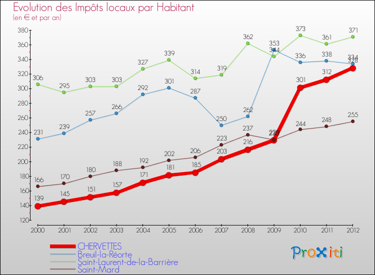 Evolution et montant des impôts locaux par Habitant pour CHERVETTES et les communes proches Comparaison des impôts locaux par habitant pour CHERVETTES et les communes voisines