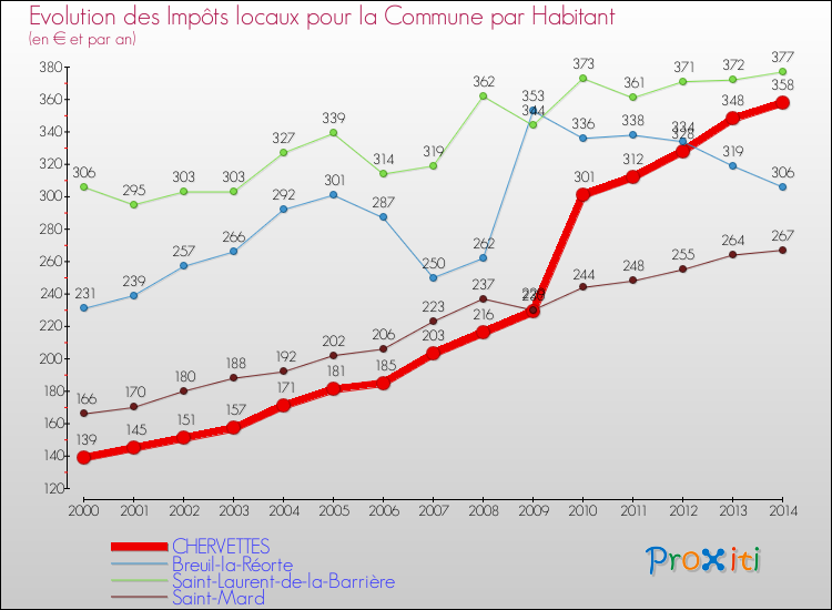 Evolution et montant des impôts locaux par Habitant pour CHERVETTES et les communes proches de 2000 à 2014 Comparaison des impôts locaux par habitant pour CHERVETTES et les communes voisines de 2000 à 2014