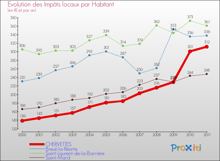 Evolution et montant des impôts locaux par Habitant pour CHERVETTES et les communes proches Comparaison des impôts locaux par habitant pour CHERVETTES et les communes voisines