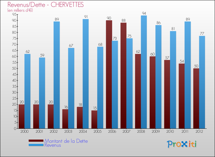 Evolution comparée de la dette et des revenus pour la commune de CHERVETTES de 2000 à 2012 Comparaison de la dette et des revenus pour CHERVETTES de 2000 à 2012