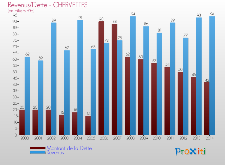 Evolution comparée de la dette et des revenus pour la commune de CHERVETTES de 2000 à 2014 Comparaison de la dette et des revenus pour CHERVETTES de 2000 à 2014