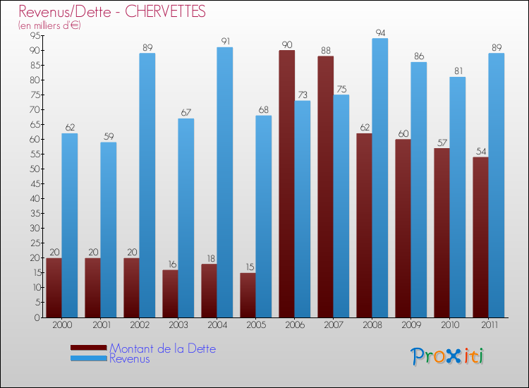 Evolution comparée de la dette et des revenus pour la commune de CHERVETTES de 2000 à 2011 Comparaison de la dette et des revenus pour CHERVETTES de 2000 à 2011