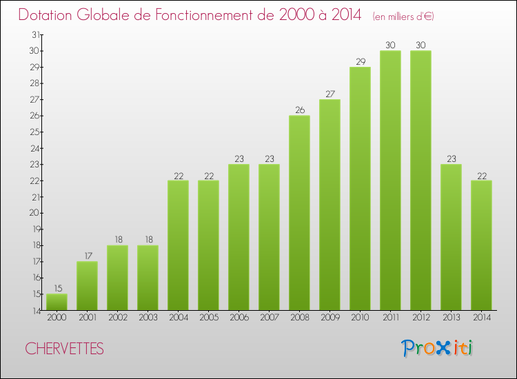 Evolution du montant de la Dotation Globale de Fonctionnement pour la commune de CHERVETTES de 2000 à 2014 Evolution du montant de la Dotation Globale de Fonctionnement pour CHERVETTES de 2000 à 2014