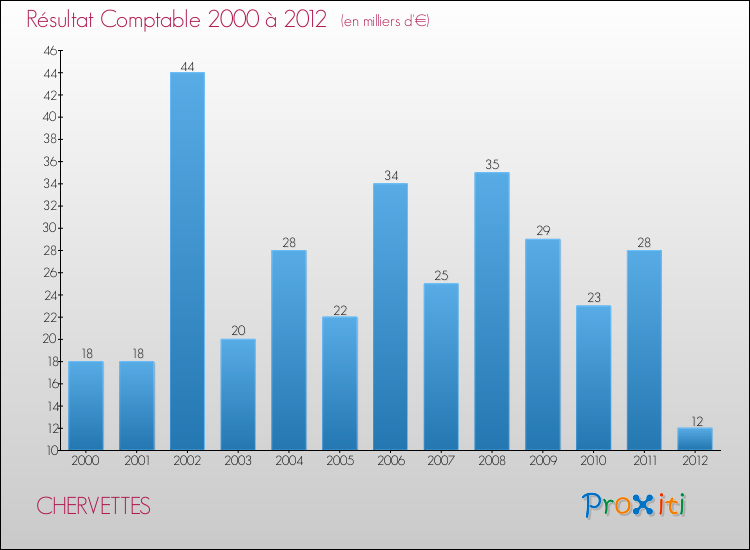 Evolution du résultat comptable pour la commune de CHERVETTES de 2000 à 2012 Evolution du résultat comptable pour CHERVETTES de 2000 à 2012