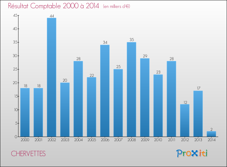 Evolution du résultat comptable pour la commune de CHERVETTES de 2000 à 2014 Evolution du résultat comptable pour CHERVETTES de 2000 à 2014