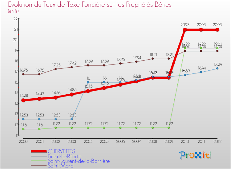 Evolution du taux de la taxe foncière sur le bati pour CHERVETTES et les communes proches de 2000 à 2012 Comparaison des taux de taxe foncière sur le bati pour CHERVETTES et les communes voisines de 2000 à 2012