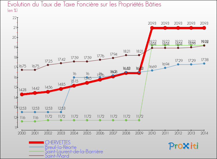 Evolution du taux de la taxe foncière sur le bati pour CHERVETTES et les communes proches de 2000 à 2014 Comparaison des taux de taxe foncière sur le bati pour CHERVETTES et les communes voisines de 2000 à 2014