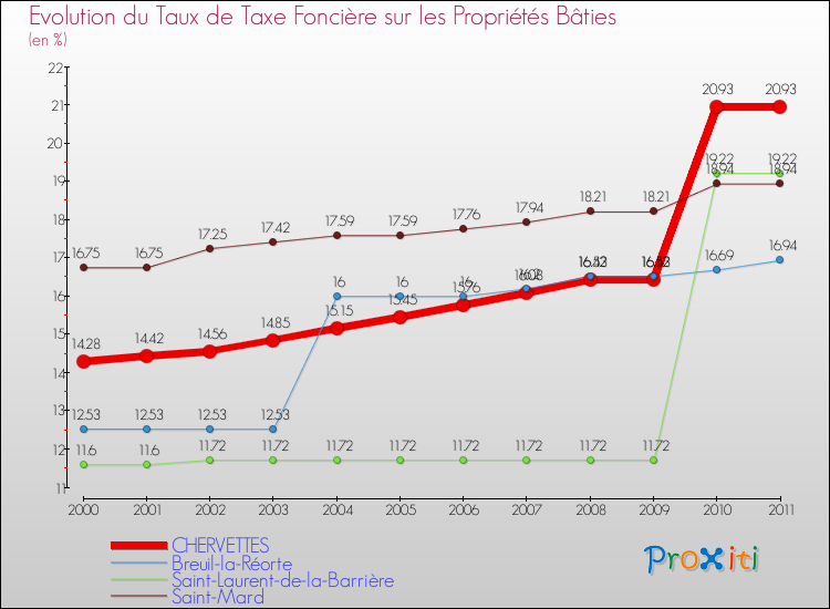 Evolution du taux de la taxe foncière sur le bati pour CHERVETTES et les communes proches Comparaison des taux de taxe foncière sur le bati pour CHERVETTES et les communes voisines
