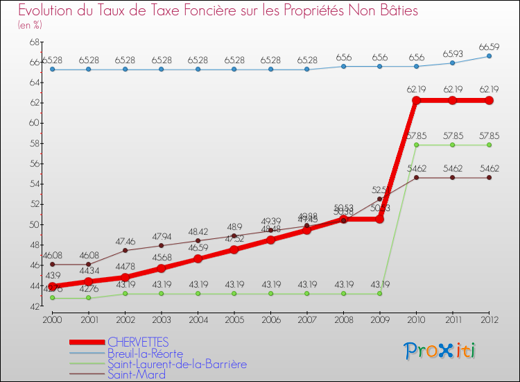Evolution du taux de la taxe foncière sur les immeubles et terrains non batis pour CHERVETTES et les communes proches de 2000 à 2012 Comparaison des taux de la taxe foncière sur les immeubles et terrains non batis pour CHERVETTES et les communes voisines de 2000 à 2012