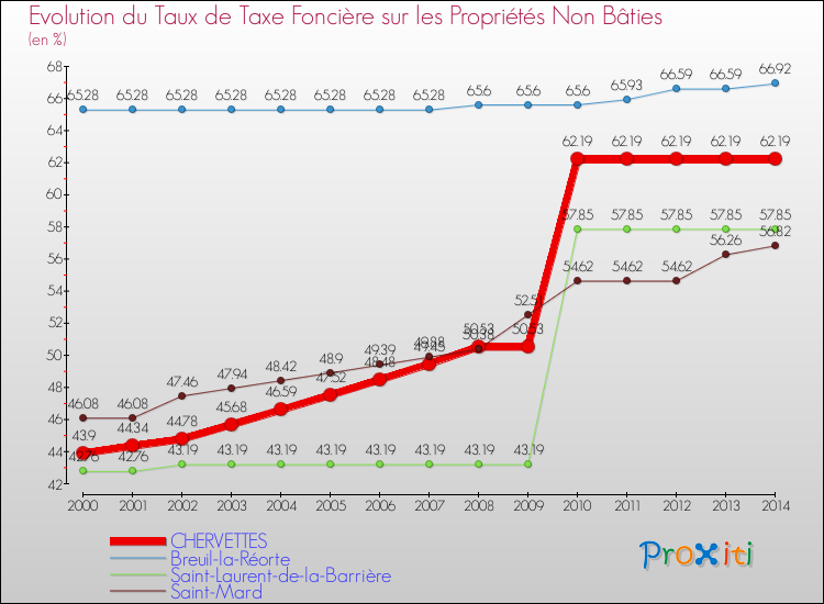 Evolution du taux de la taxe foncière sur les immeubles et terrains non batis pour CHERVETTES et les communes proches de 2000 à 2014 Comparaison des taux de la taxe foncière sur les immeubles et terrains non batis pour CHERVETTES et les communes voisines de 2000 à 2014
