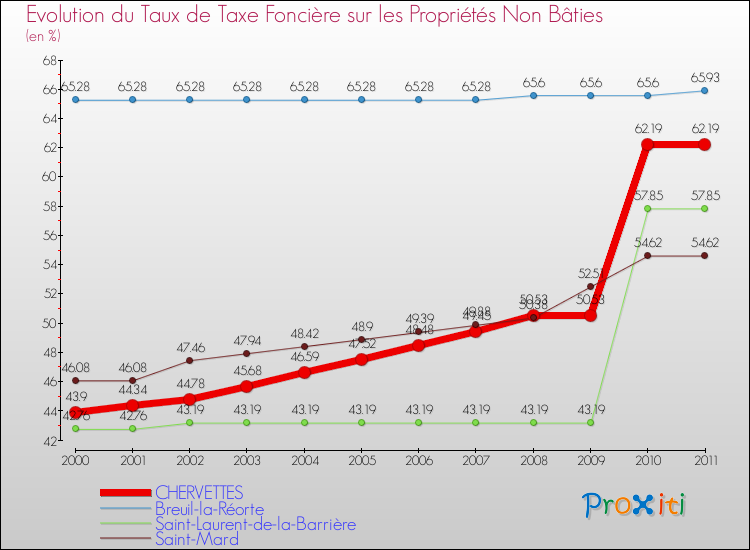 Evolution du taux de la taxe foncière sur les immeubles et terrains non batis pour CHERVETTES et les communes proches Comparaison des taux de la taxe foncière sur les immeubles et terrains non batis pour CHERVETTES et les communes voisines