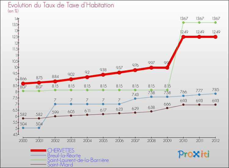 Evolution du taux de la taxe d'habitation pour CHERVETTES et les communes proches Comparaison des taux de la taxe d'habitation pour CHERVETTES et les communes voisines