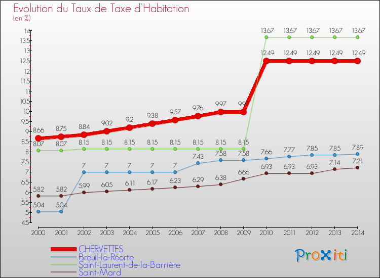 Evolution du taux de la taxe d'habitation pour CHERVETTES et les communes proches de 2000 à 2014 Comparaison des taux de la taxe d'habitation pour CHERVETTES et les communes voisines de 2000 à 2014