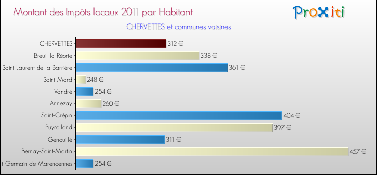 Montant des impôts locaux par Habitant pour CHERVETTES et les communes proches Comparaison des impôts locaux par habitant pour CHERVETTES et les communes voisines