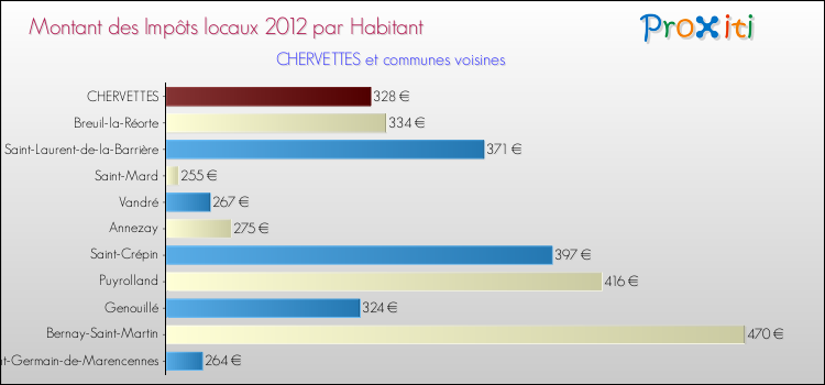 Montant des impôts locaux par Habitant pour CHERVETTES et les communes proches Comparaison des impôts locaux par habitant pour CHERVETTES et les communes voisines