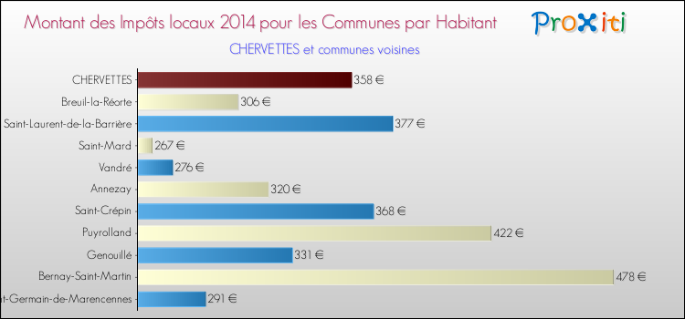 Montant des impôts locaux par Habitant pour CHERVETTES et les communes proches en 2014 Comparaison des impôts locaux par habitant pour CHERVETTES et les communes voisines en 2014
