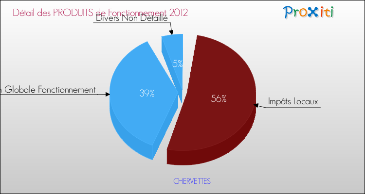 Décomposition du Budget de Fonctionnement 2012 de la commune de CHERVETTES Budget de Fonctionnement 2012 pour la commune de CHERVETTES