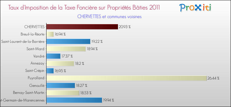 Taux d'imposition de la taxe foncière sur le bati 2011 pour CHERVETTES et les communes proches Comparaison des taux d'imposition de la taxe foncière sur le bati 2011 pour CHERVETTES et les communes voisines