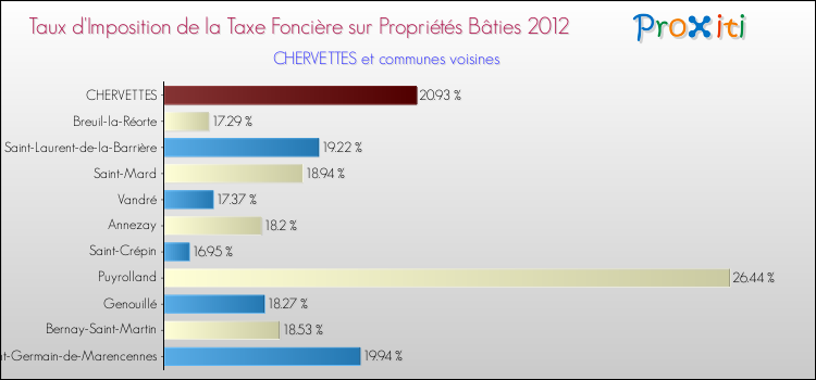 Taux d'imposition de la taxe foncière sur le bati 2012 pour CHERVETTES et les communes proches Comparaison des taux d'imposition de la taxe foncière sur le bati 2012 pour CHERVETTES et les communes voisines