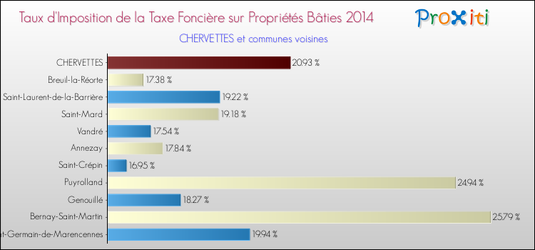 Taux d'imposition de la taxe foncière sur le bati 2014 pour CHERVETTES et les communes proches Comparaison des taux d'imposition de la taxe foncière sur le bati 2014 pour CHERVETTES et les communes voisines