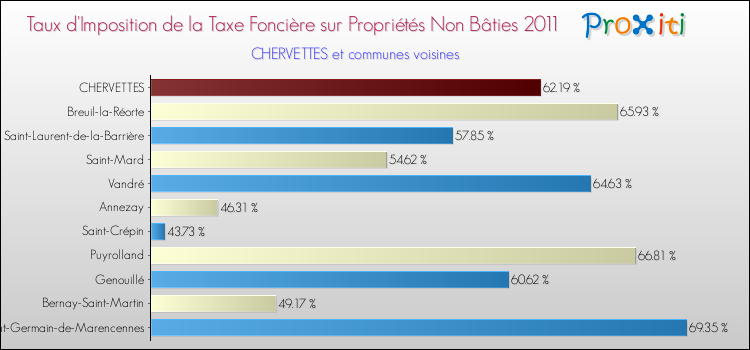 Taux d'imposition de la taxe foncière sur les immeubles et terrains non batis 2011 pour CHERVETTES et les communes proches Comparaison des taux d'imposition de la taxe foncière sur les immeubles et terrains non batis 2011 pour CHERVETTES et les communes voisines