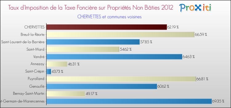 Taux d'imposition de la taxe foncière sur les immeubles et terrains non batis 2012 pour CHERVETTES et les communes proches Comparaison des taux d'imposition de la taxe foncière sur les immeubles et terrains non batis 2012 pour CHERVETTES et les communes voisines