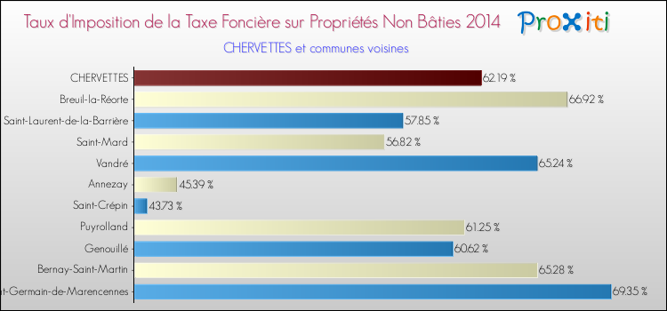 Taux d'imposition de la taxe foncière sur les immeubles et terrains non batis 2014 pour CHERVETTES et les communes proches Comparaison des taux d'imposition de la taxe foncière sur les immeubles et terrains non batis 2014 pour CHERVETTES et les communes voisines