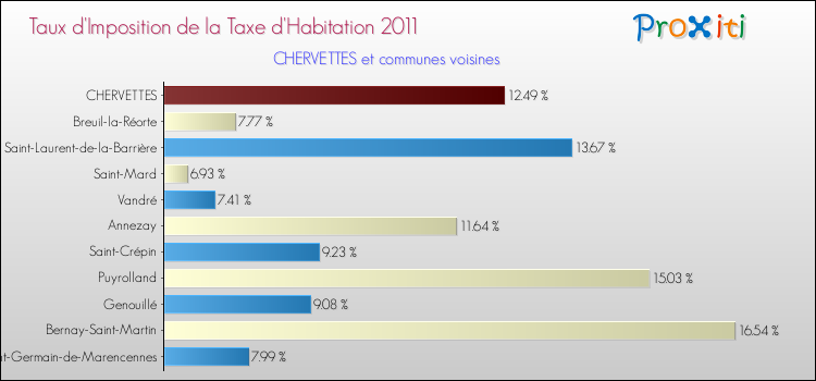 Taux d'imposition de la taxe d'habitation 2011 pour CHERVETTES et les communes proches Comparaison des taux d'imposition de la taxe d'habitation 2011 pour CHERVETTES et les communes voisines