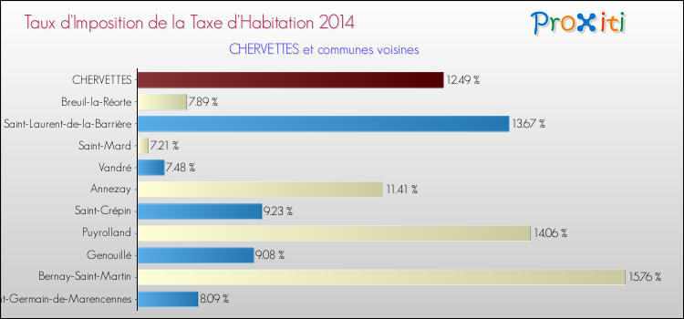 Taux d'imposition de la taxe d'habitation 2014 pour CHERVETTES et les communes proches Comparaison des taux d'imposition de la taxe d'habitation 2014 pour CHERVETTES et les communes voisines