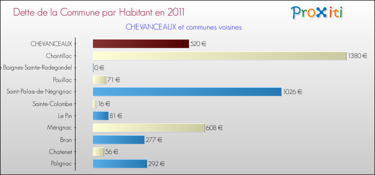 Dette par habitant de la commune en 2011 pour CHEVANCEAUX et les communes proches Comparaison de la dette par habitant de la commune en 2011 pour CHEVANCEAUX et les communes voisines