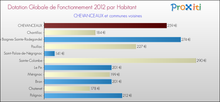 Montant des dotations globales de fonctionnement DGF par Habitant pour CHEVANCEAUX et les communes proches Comparaison des des dotations globales de fonctionnement DGF par habitant pour CHEVANCEAUX et les communes voisines