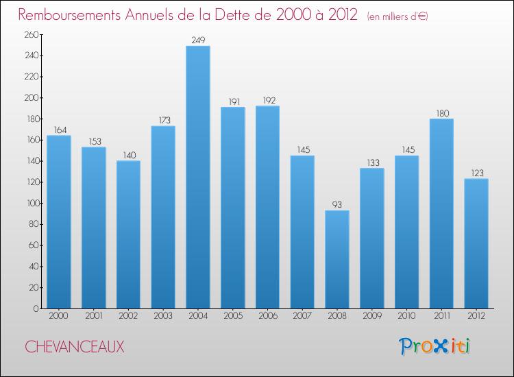 Evolution de l'annuité de la dette pour la commune de CHEVANCEAUX de 2000 à 2012 Annuités de la dette pour CHEVANCEAUX de 2000 à 2012