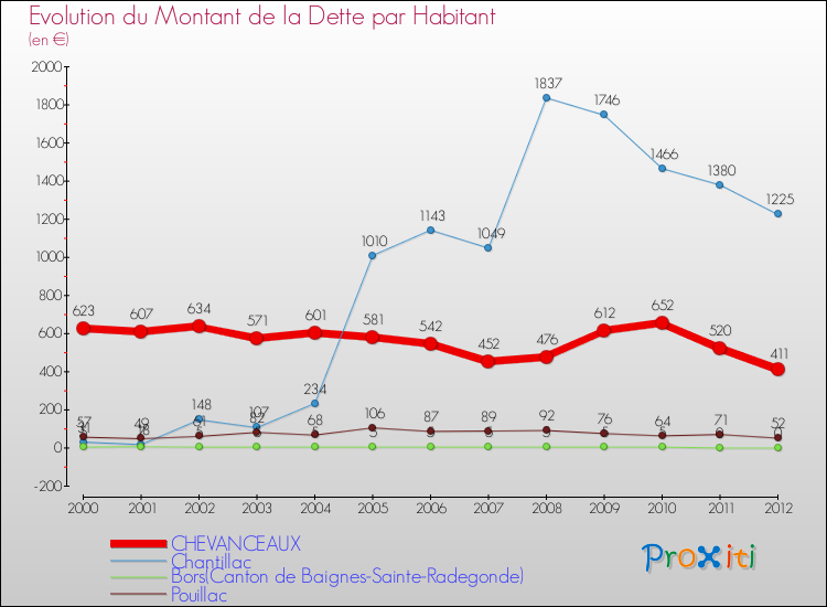 Evolution de la dette par habitant pour la commune de CHEVANCEAUX et les communes proches de 2000 à 2012 Comparaison de la dette par habitant pour CHEVANCEAUX et les communes voisines de 2000 à 2012