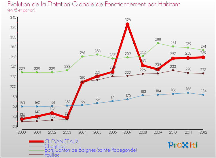 Evolution et montant de la dotation globale de fonctionnement par Habitant pour CHEVANCEAUX et les communes proches Comparaison des dotations globales de fonctionnement par habitant pour CHEVANCEAUX et les communes voisines