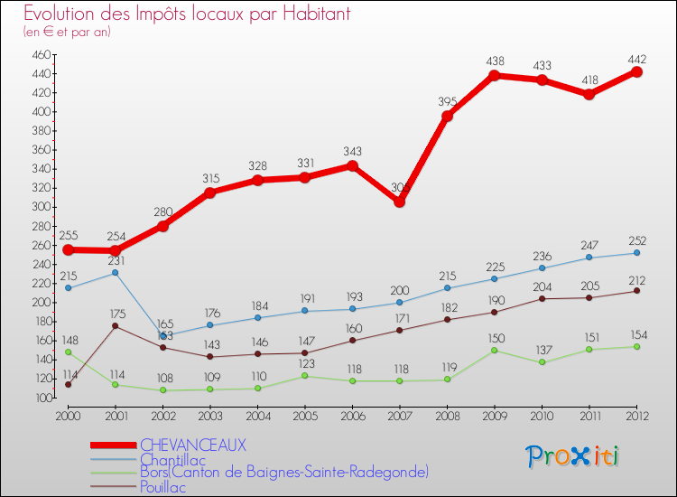 Evolution et montant des impôts locaux par Habitant pour CHEVANCEAUX et les communes proches Comparaison des impôts locaux par habitant pour CHEVANCEAUX et les communes voisines
