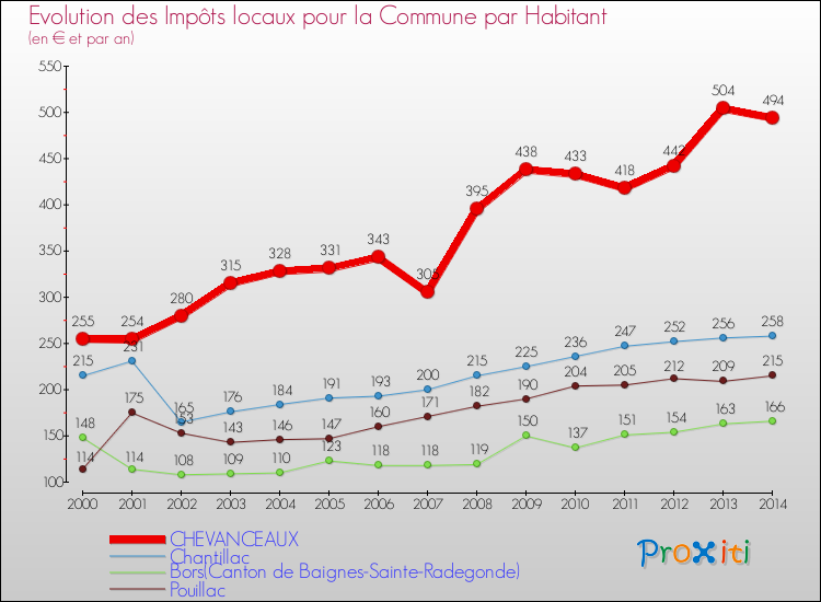 Evolution et montant des impôts locaux par Habitant pour CHEVANCEAUX et les communes proches de 2000 à 2014 Comparaison des impôts locaux par habitant pour CHEVANCEAUX et les communes voisines de 2000 à 2014