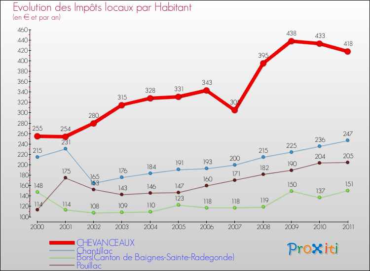 Evolution et montant des impôts locaux par Habitant pour CHEVANCEAUX et les communes proches Comparaison des impôts locaux par habitant pour CHEVANCEAUX et les communes voisines