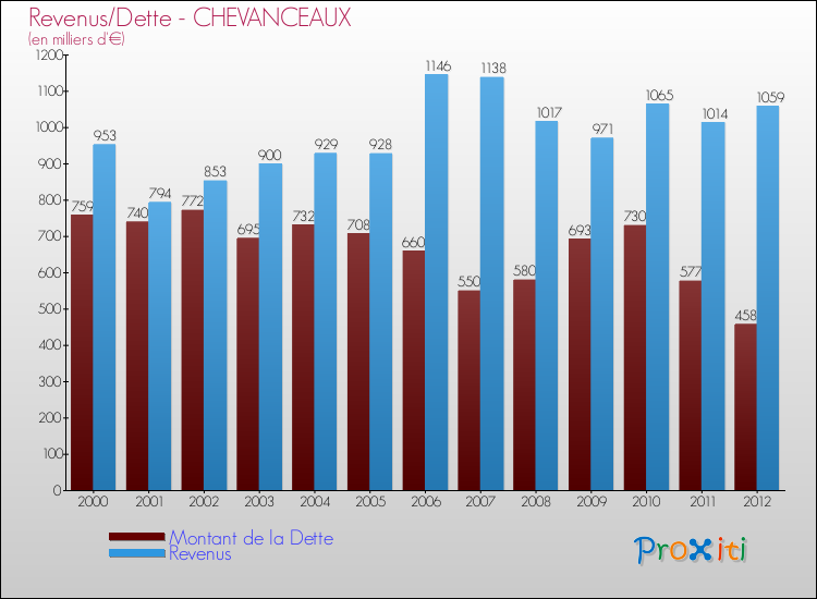 Evolution comparée de la dette et des revenus pour la commune de CHEVANCEAUX de 2000 à 2012 Comparaison de la dette et des revenus pour CHEVANCEAUX de 2000 à 2012